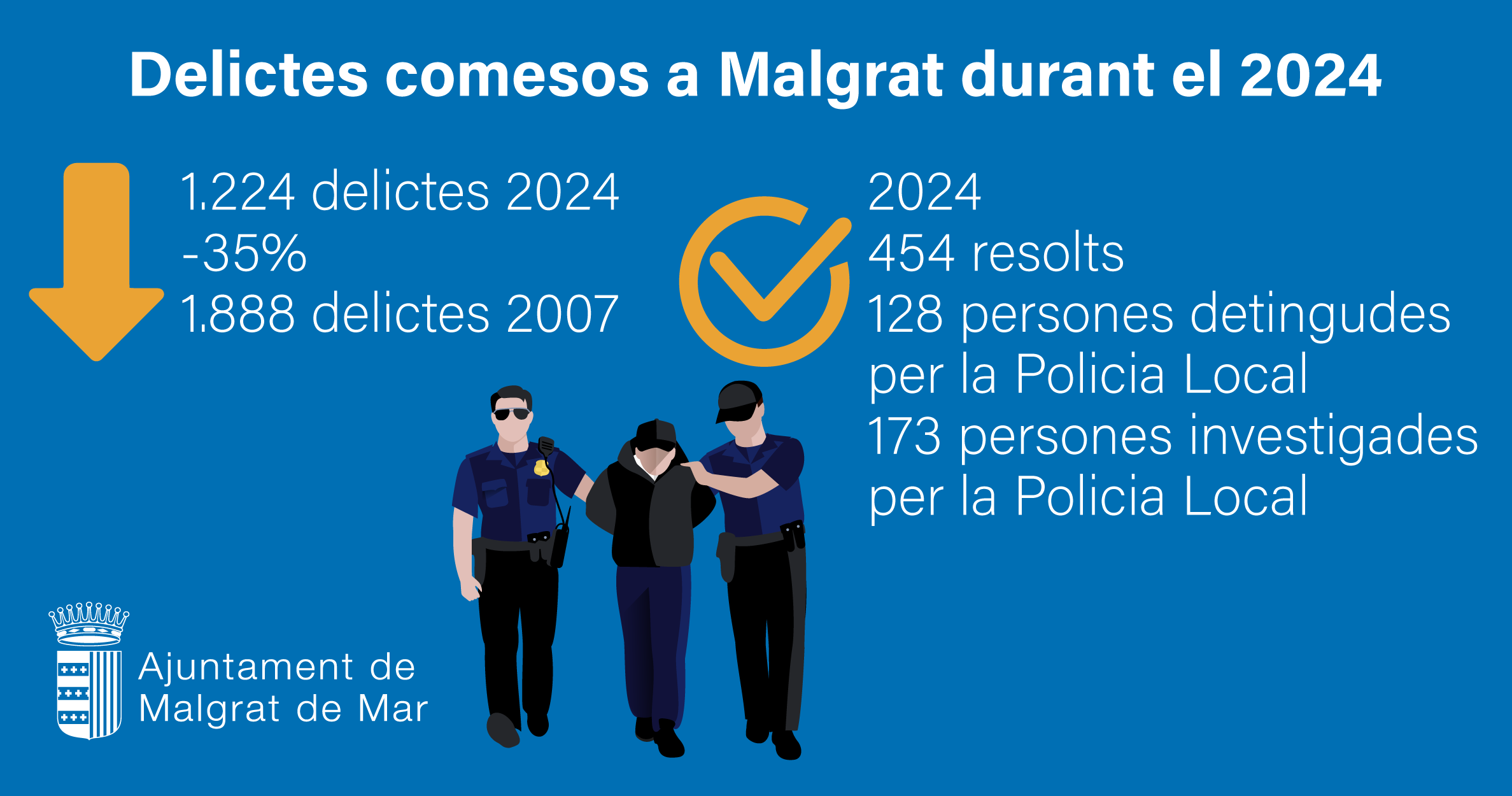 Els delictes van baixar durant el 2024 a Malgrat